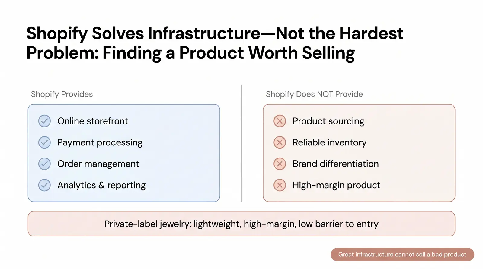 What Shopify Plans Don't Give You: A Product Worth Selling