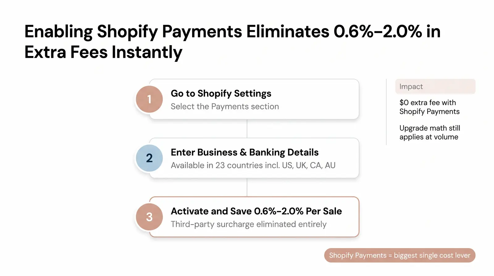 How to Set Up Shopify Payments (And Why It Changes the Plan Math)