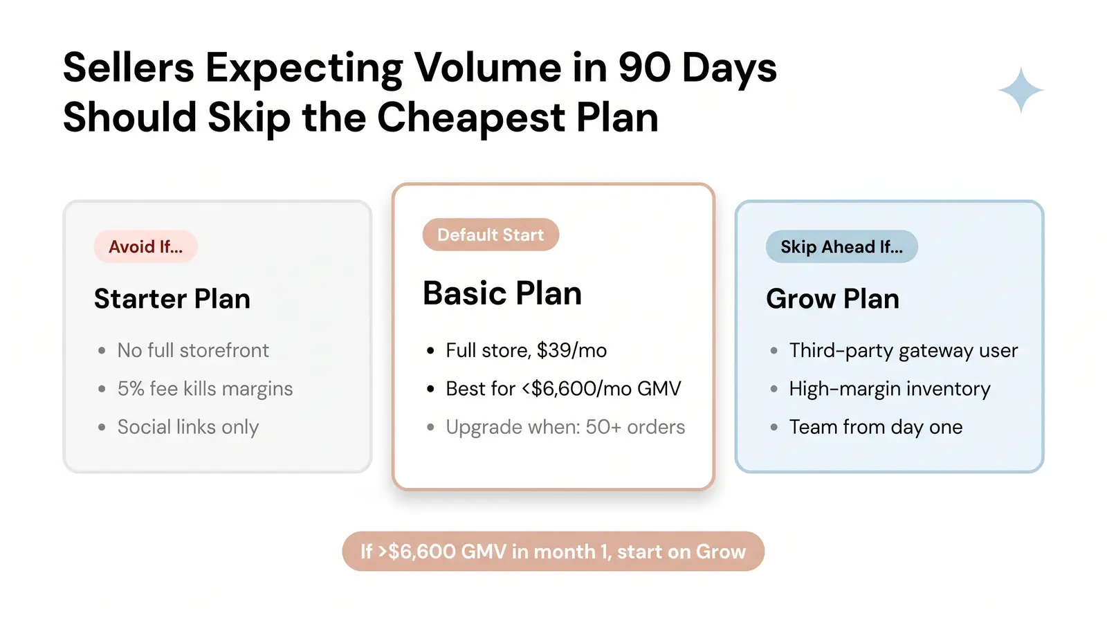 The Contrarian Take: Don't Start on the Cheapest Plan