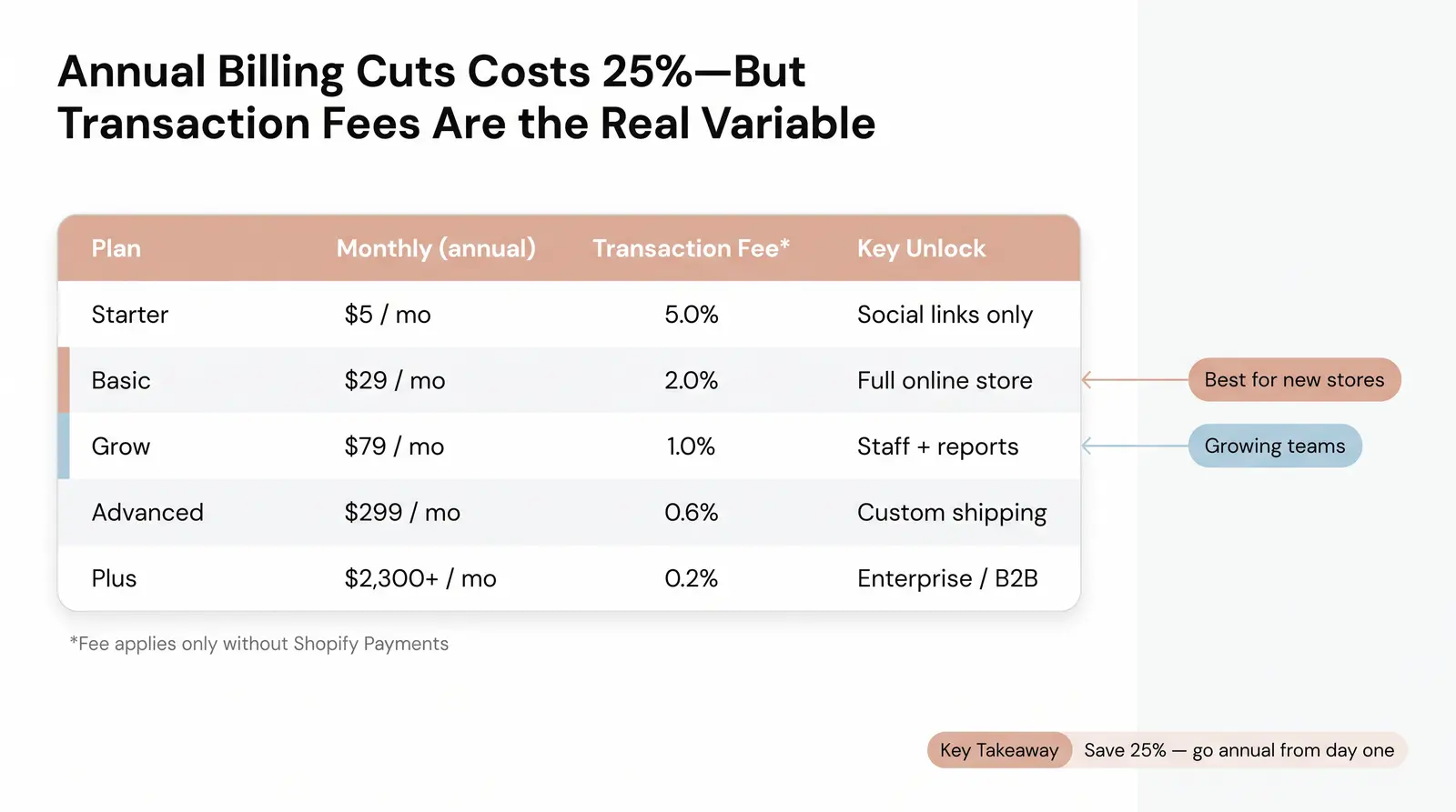 Shopify Plans at a Glance: 2026 Pricing Snapshot