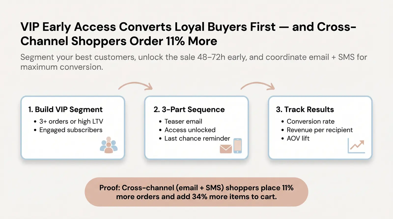 Running a VIP Early Access Campaign on Shopify