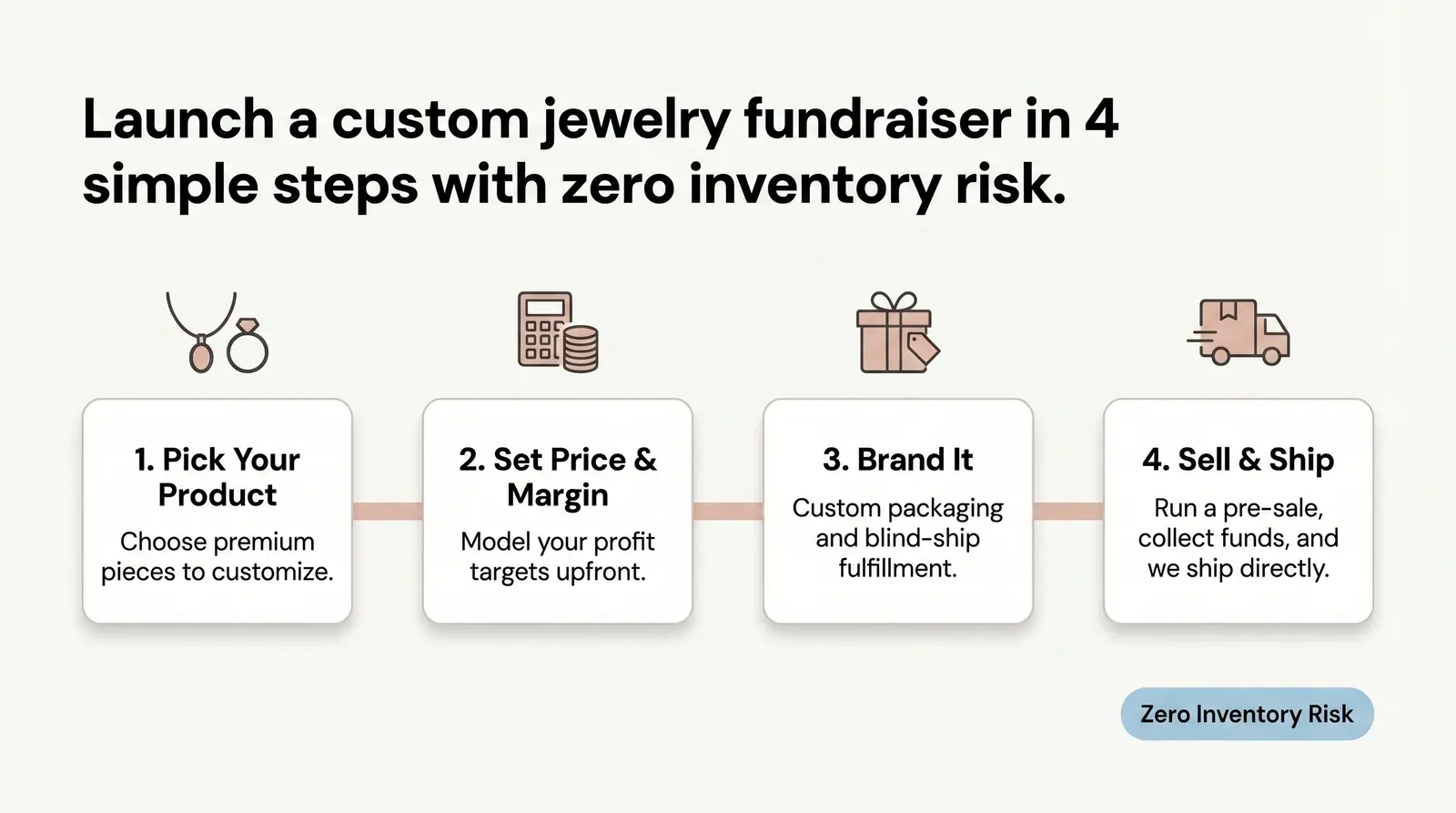 The Branvas Fundraiser Framework — The 4-Step "Brand & Raise" Model