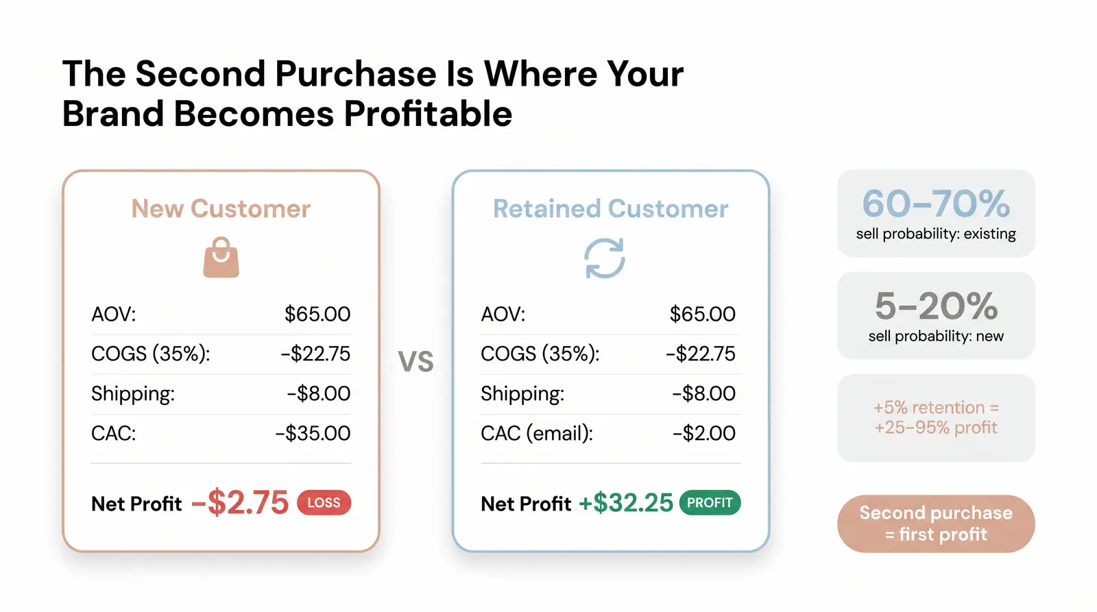 Why the Math Favors Retention (The CAC vs. LTV Case)