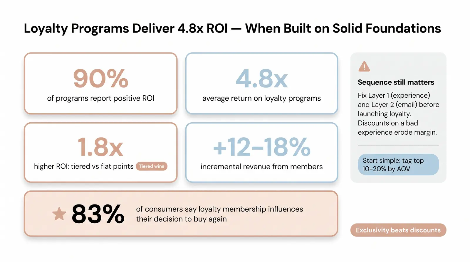 Layer 3 — Create Reasons to Come Back (Incentive and Loyalty Mechanics)