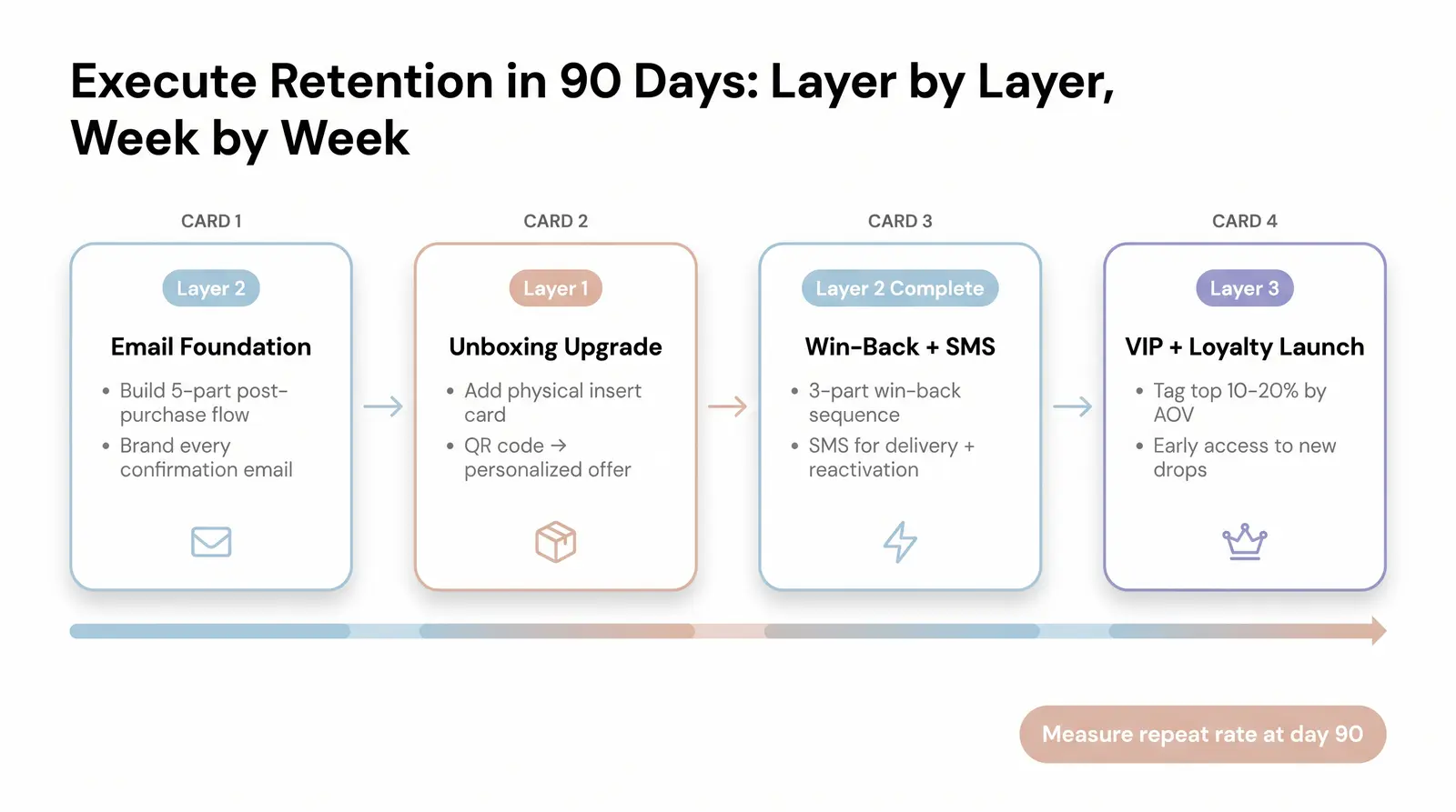 Putting It All Together — Your 90-Day Retention Sprint
