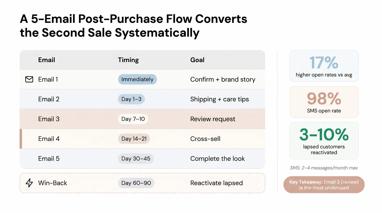 Layer 2 — Engineer Your Post-Purchase Email and SMS Flow