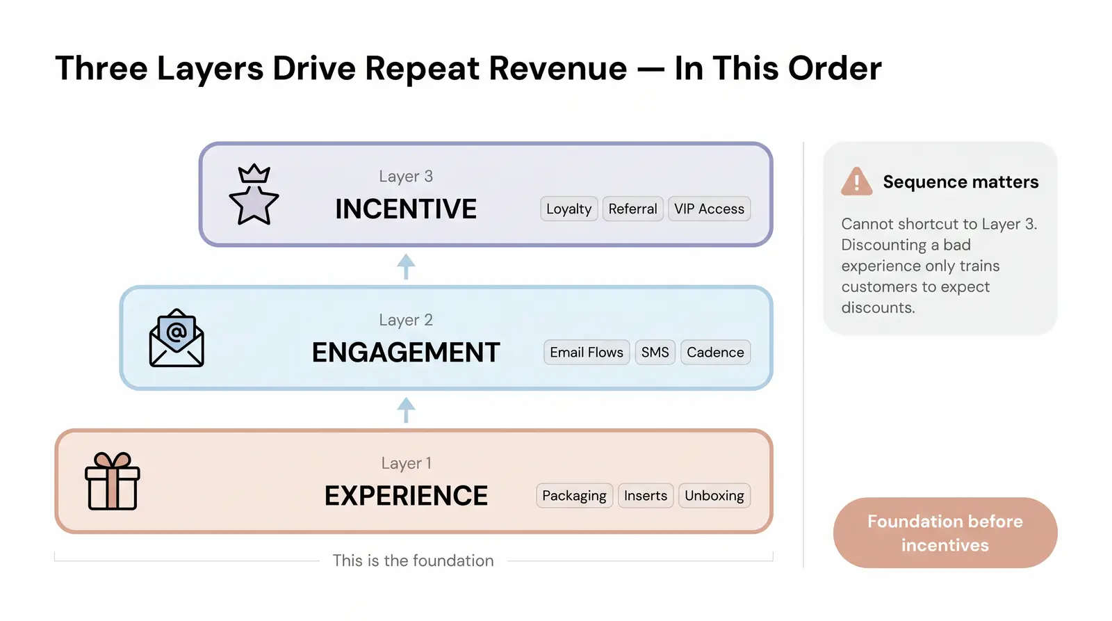 The Branvas Retention Stack — A Framework for Repeat Revenue