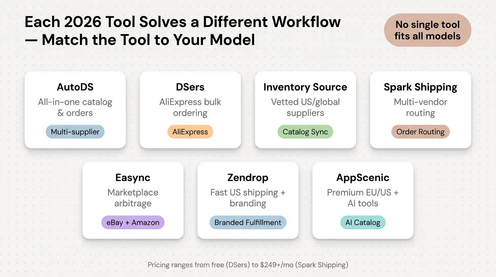 Best Dropshipping Automation Tools in 2026: Mapped to Workflows