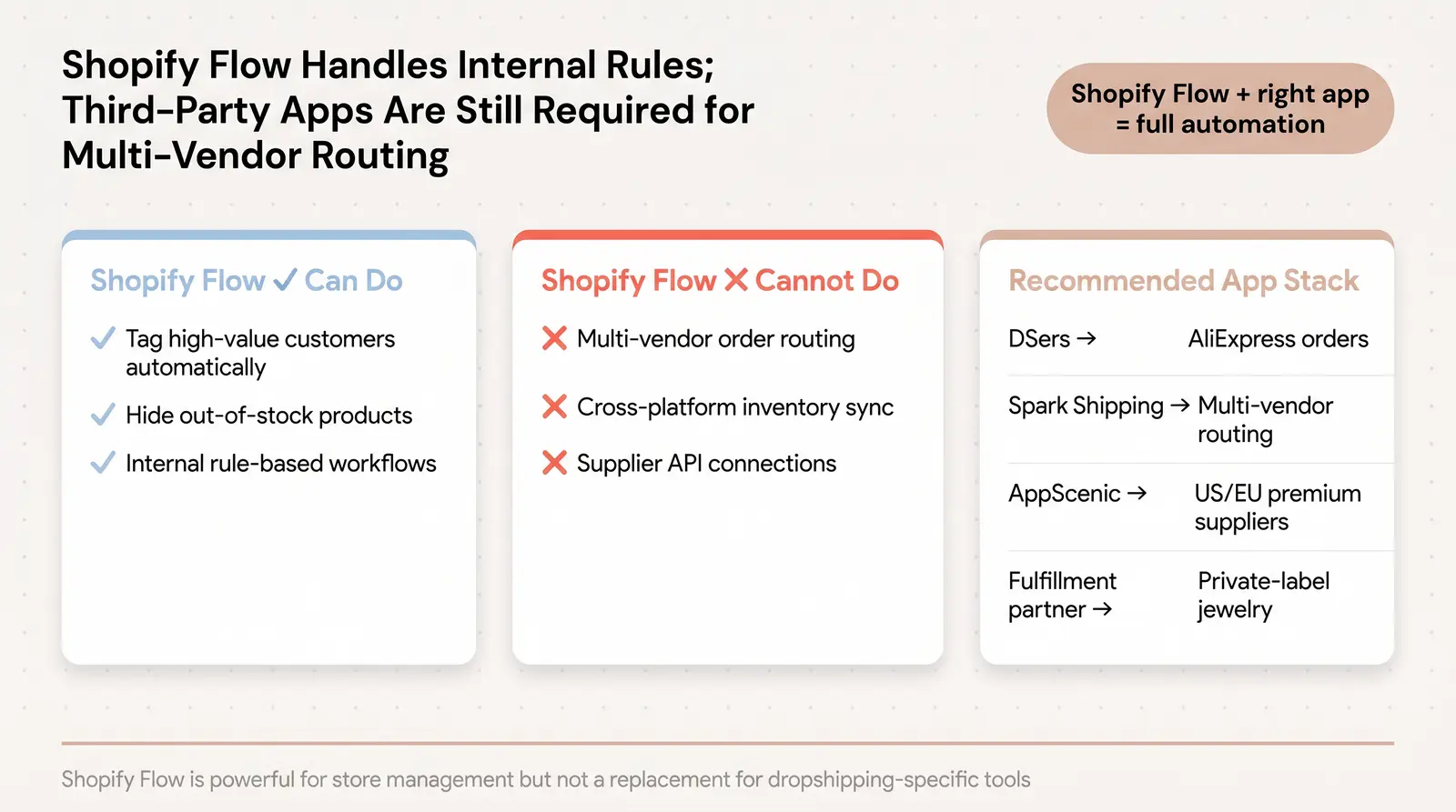 Shopify Dropshipping Automation — Platform-Specific Guidance