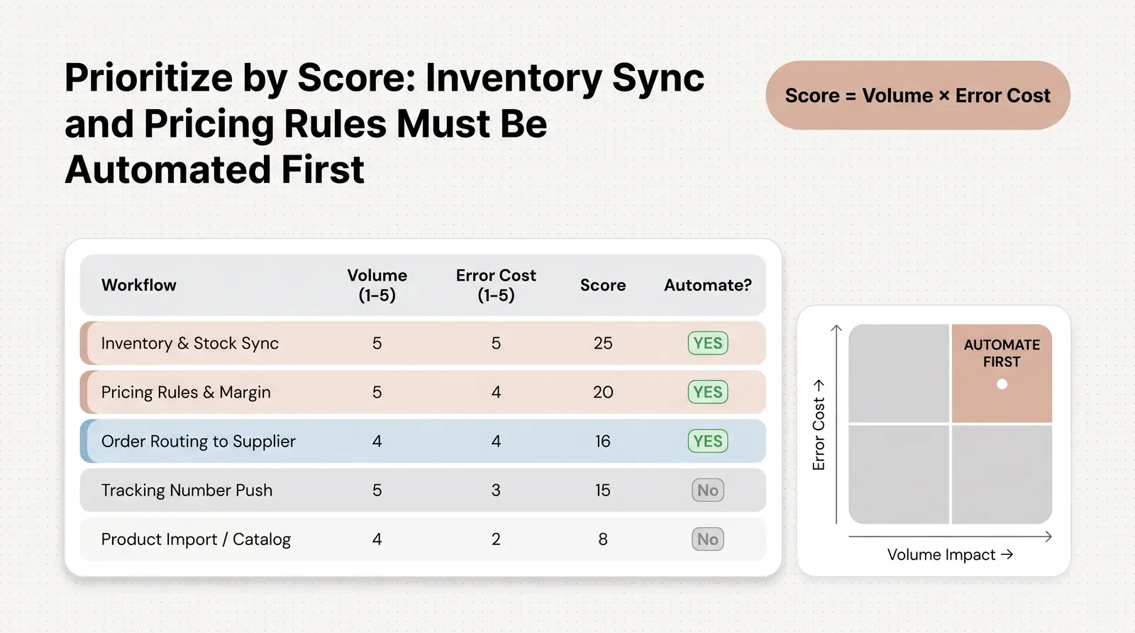 The Branvas Workflow Audit Matrix: What to Automate First
