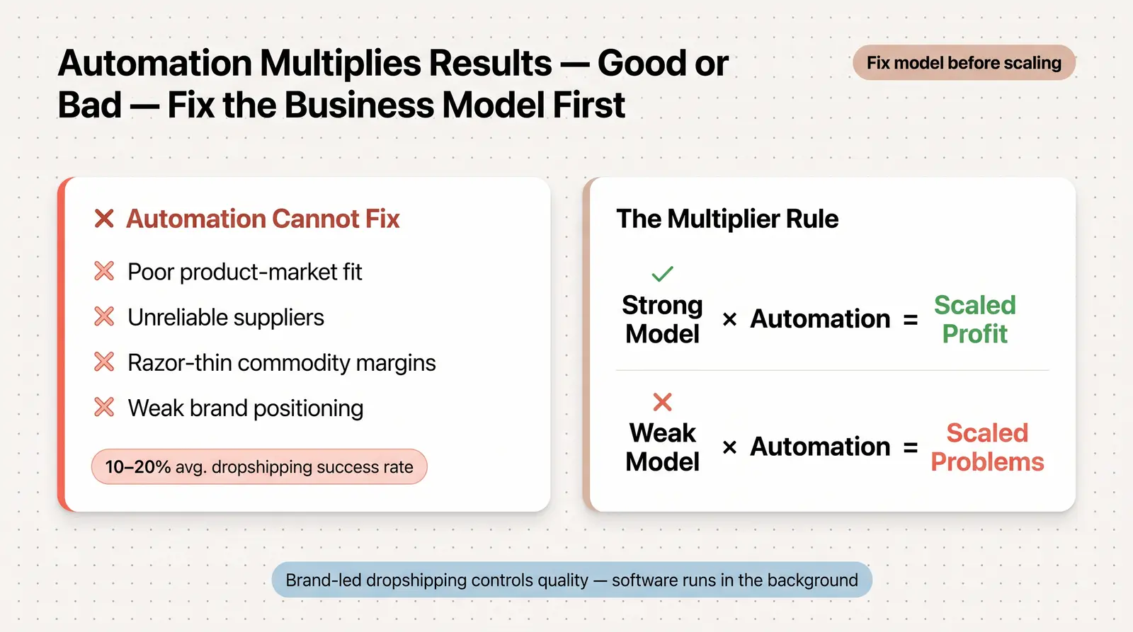 What Dropshipping Automation Cannot Fix