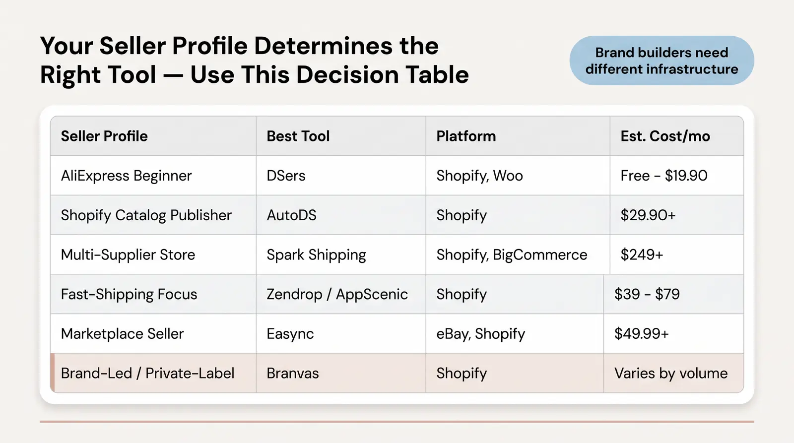 Decision Table — Which Tool Is Right for Your Situation?