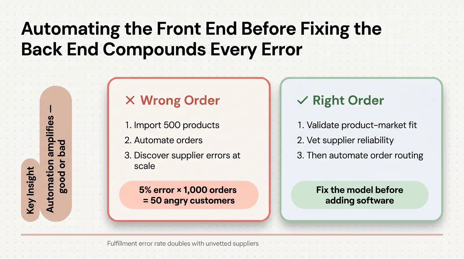 Why Most Dropshippers Automate in the Wrong Order