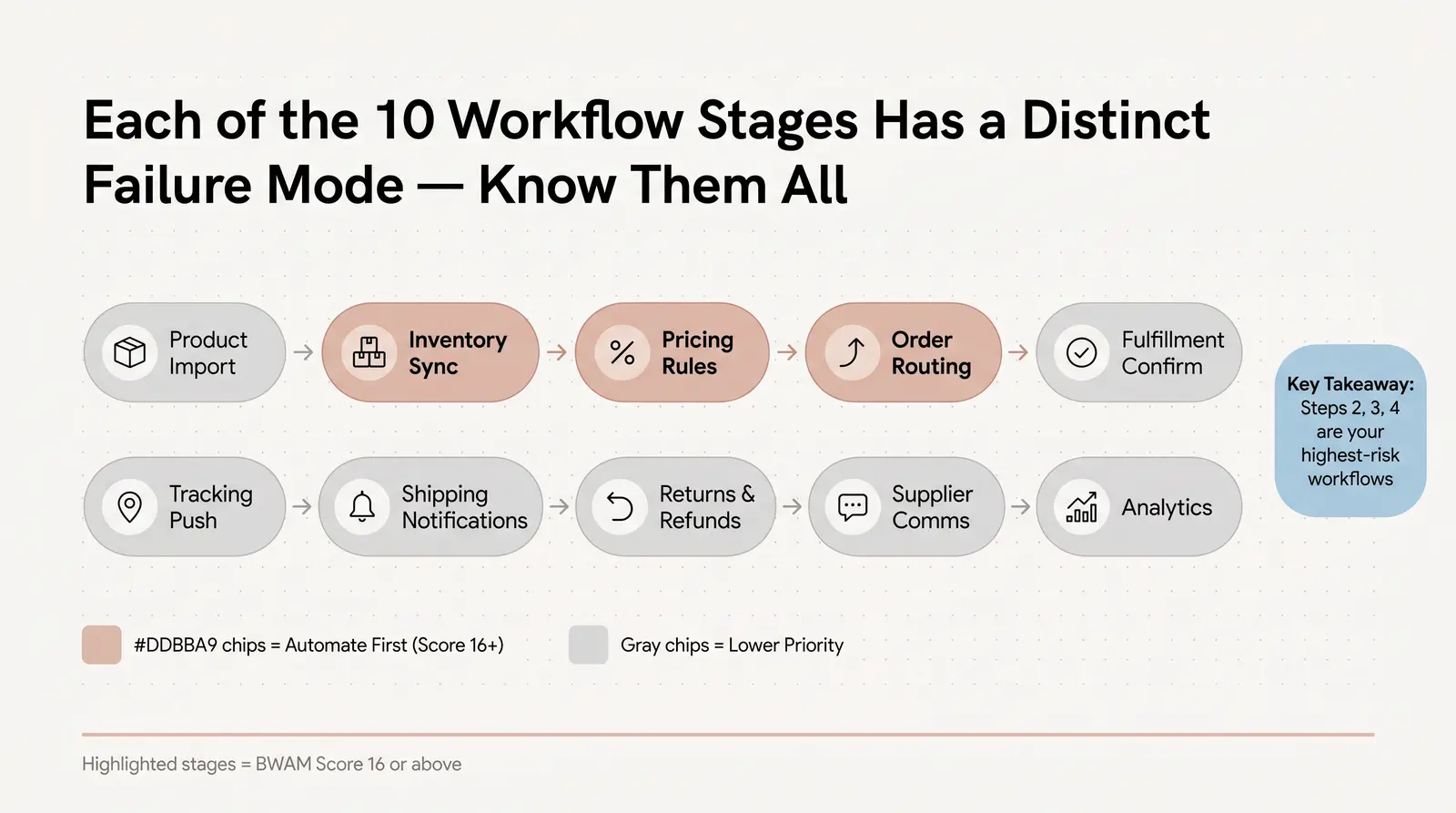 The 10 Dropshipping Workflow Stages — Explained