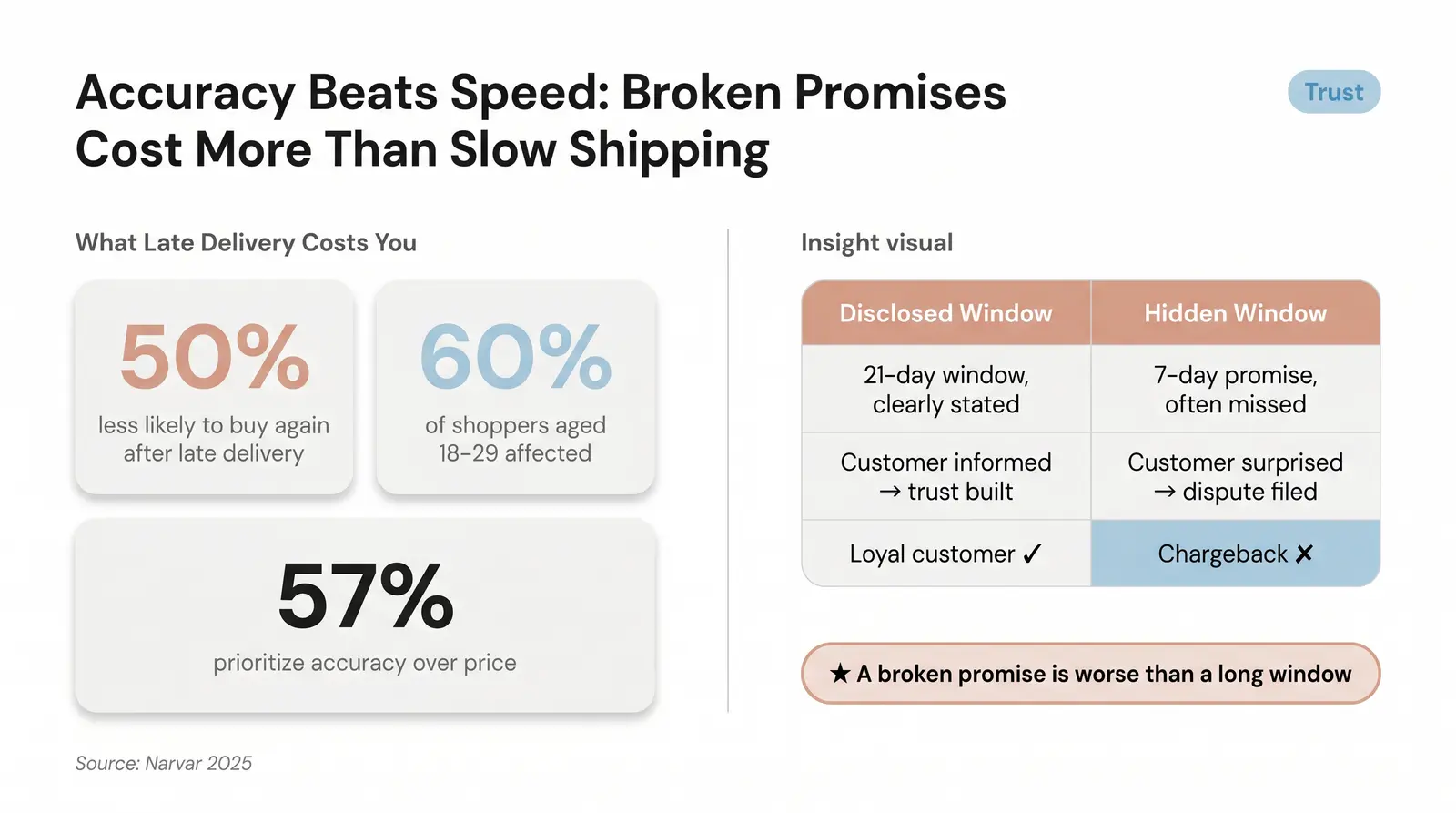 Why Shipping Time Is a Trust Problem First