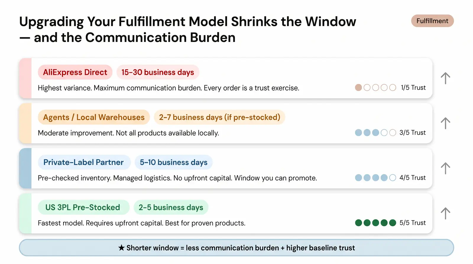 How Fulfillment Model Choice Changes the Math