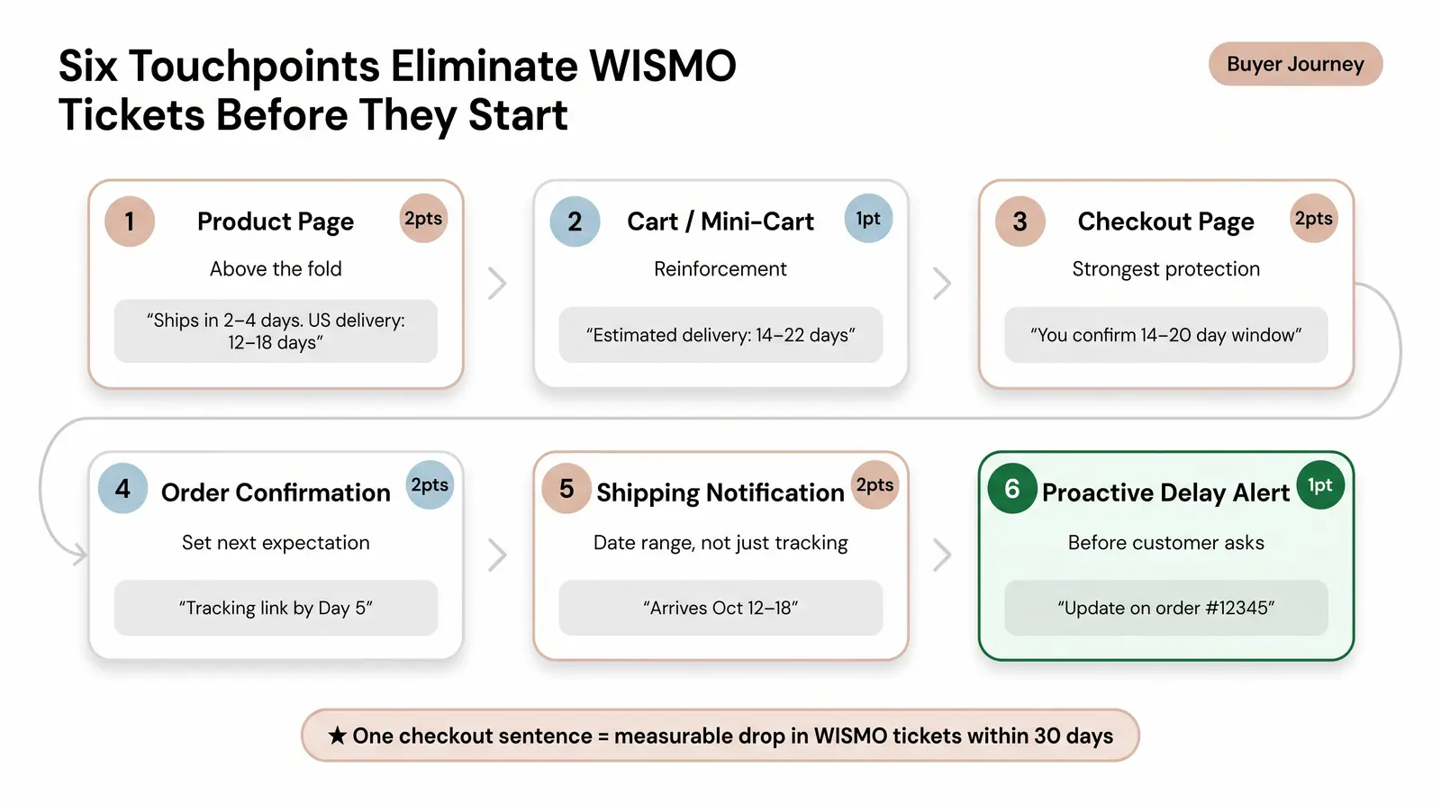 Where (and How) to Communicate Delivery Times Across the Buyer Journey