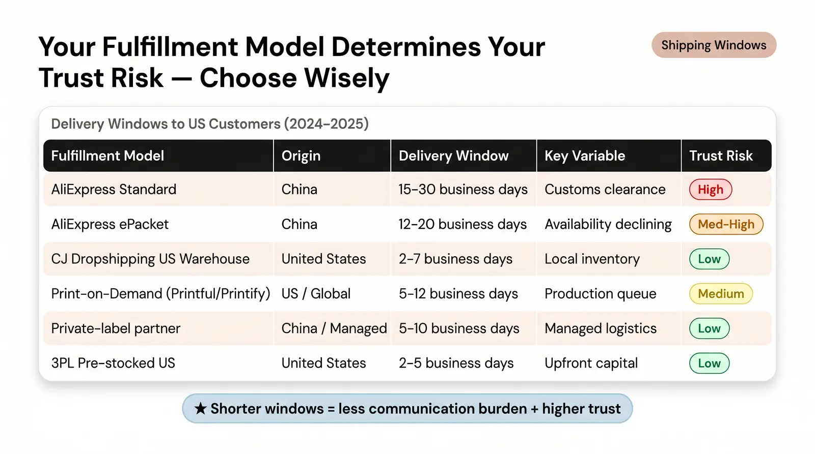 Realistic Shipping Windows by Fulfillment Model