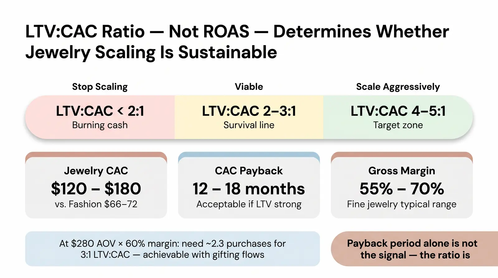 CAC, LTV, and Payback Period: The Metrics Operators Actually Need