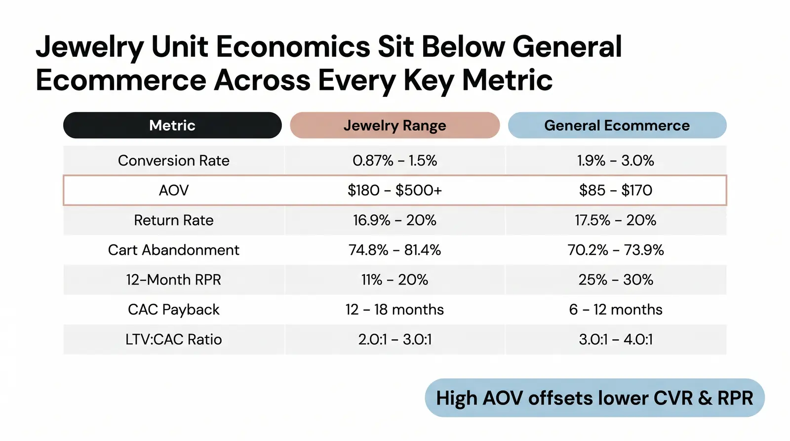 The Full Unit-Economics Benchmark Stack for Jewelry (2025–2026)