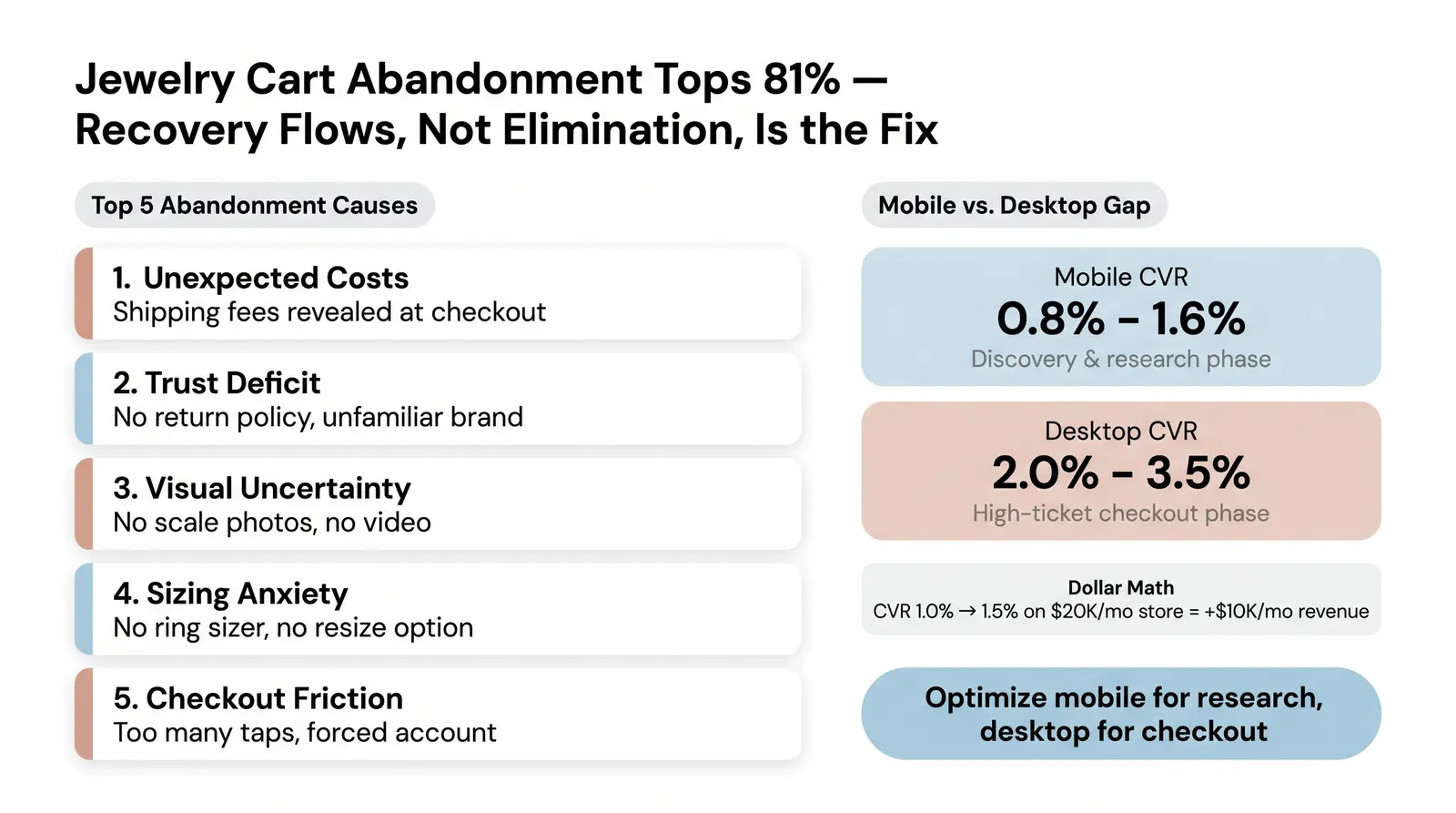Conversion Rate and Cart Abandonment: Jewelry-Specific Diagnosis