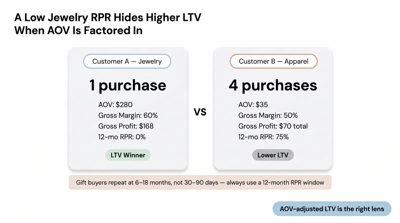 Why Jewelry Repeat Purchase Rates Look Low, and When That's Fine