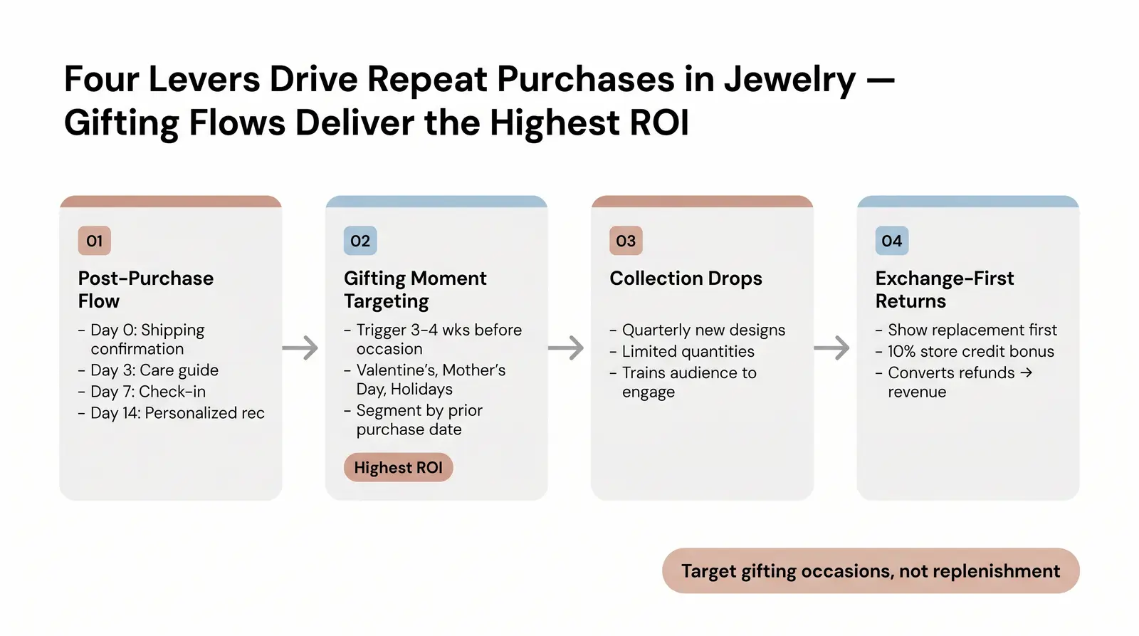 How to Improve Repeat Purchase Rate in Jewelry: Tactical Playbook
