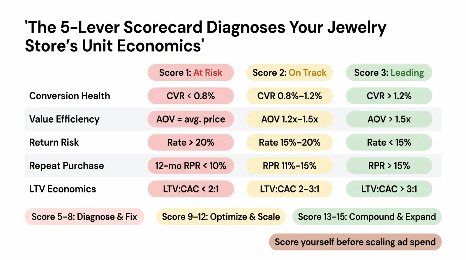 The Branvas Jewelry Performance Scorecard (Proprietary Framework)