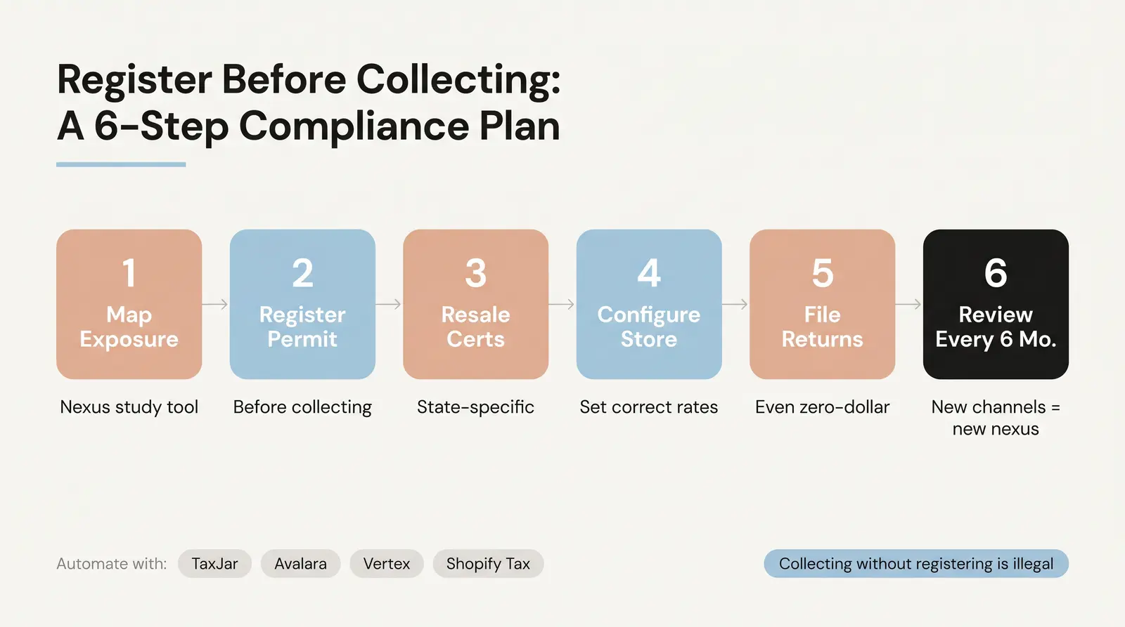 What To Do When You Have Nexus — A Plain-English Action Plan