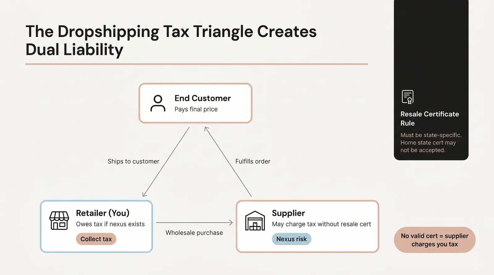 Sales Tax in a Dropshipping Setup — Who Actually Owes What?
