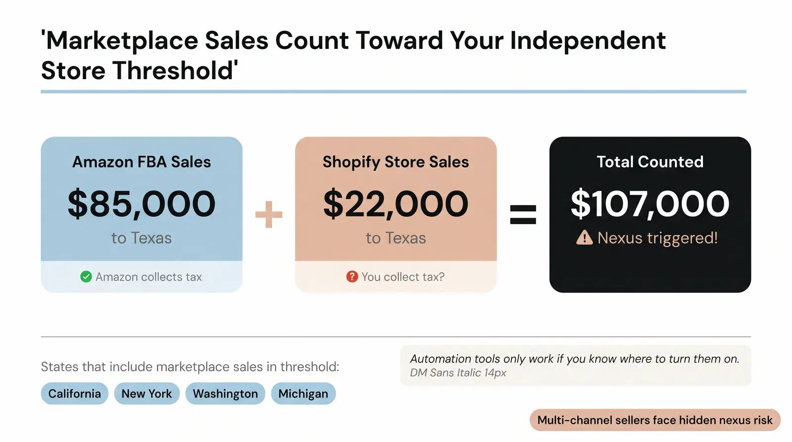 Marketplace Nexus — Does Amazon, Etsy, or Shopify Collect for You?