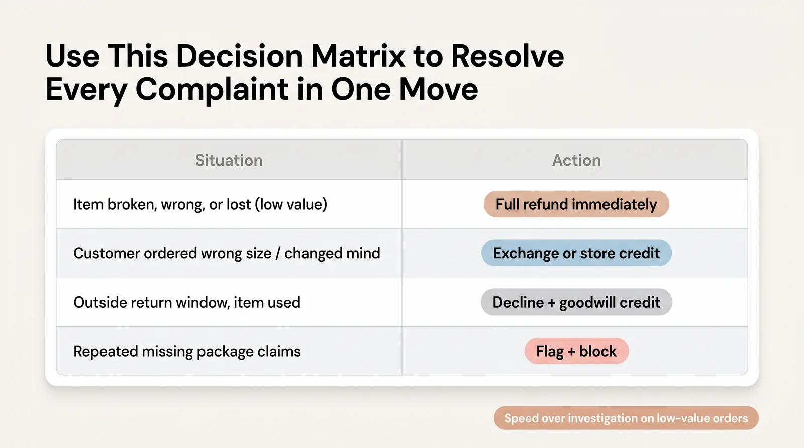 When to Escalate — and When to Just Refund