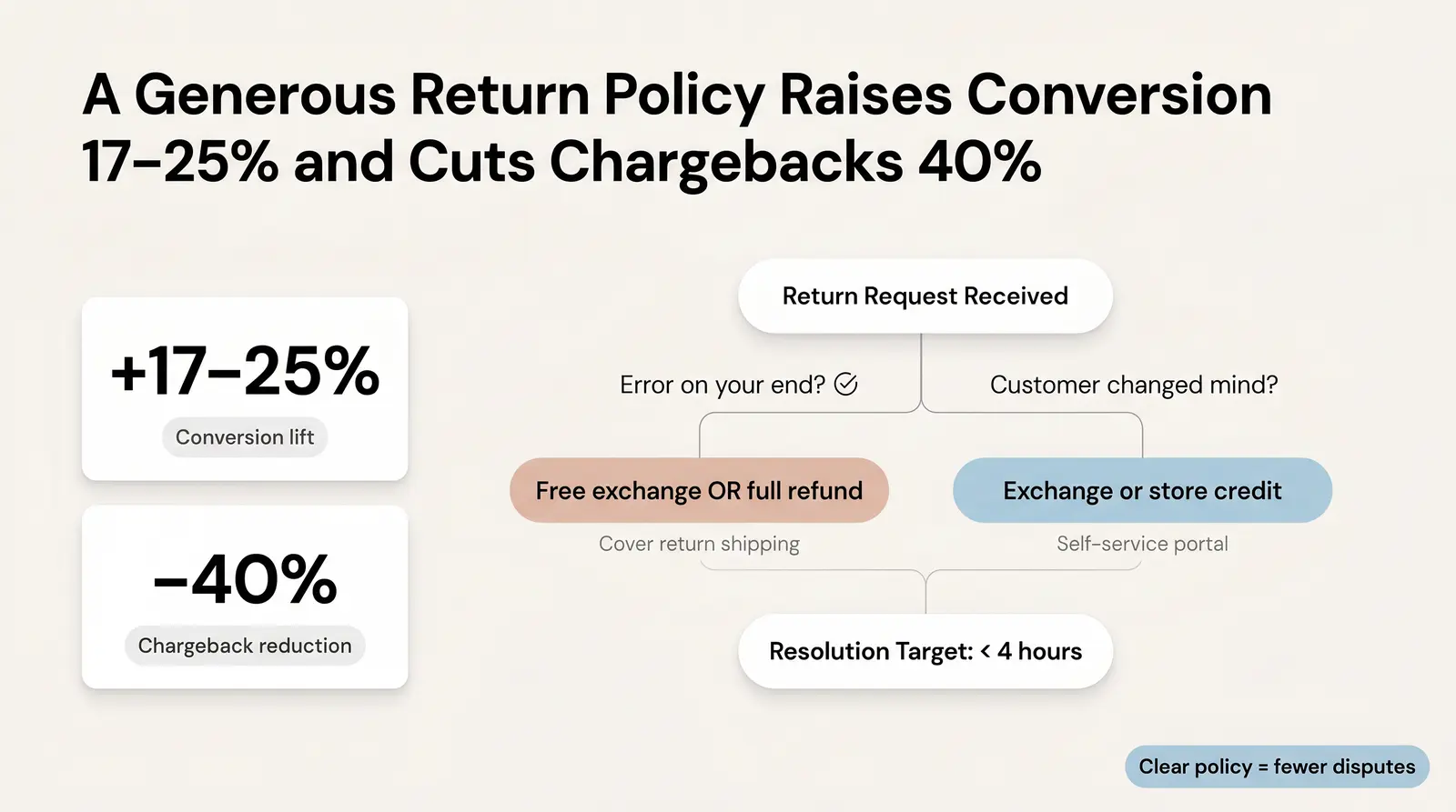 How to Handle Refund and Return Requests Without Losing Your Mind (or Your Margin)