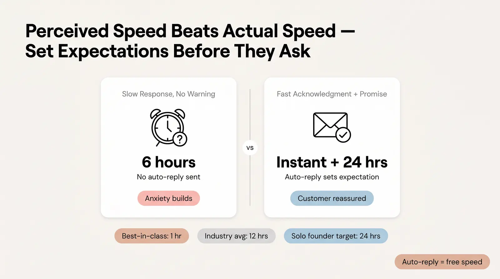 Setting Response Time Standards (Without Being Online 24/7)