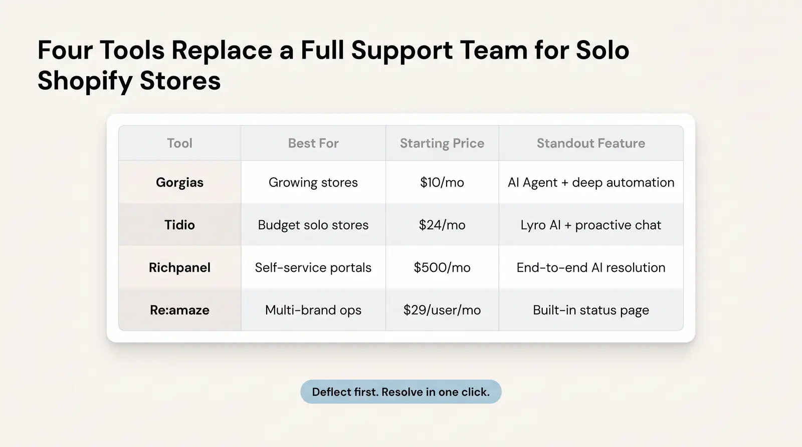 The Lean Support Stack — Tools Without the Team