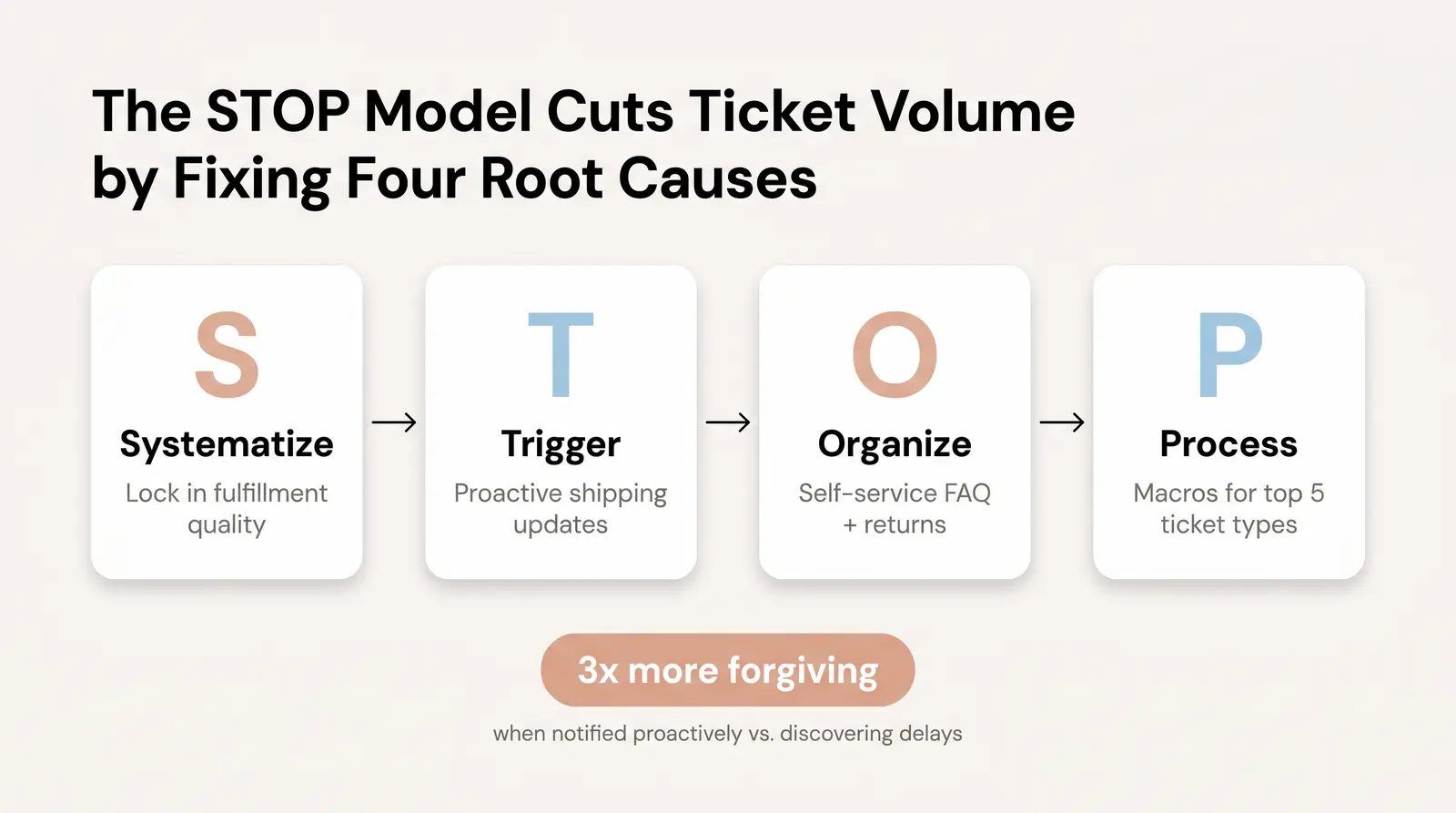 The Branvas Ticket-Reduction Framework (The "STOP" Model)