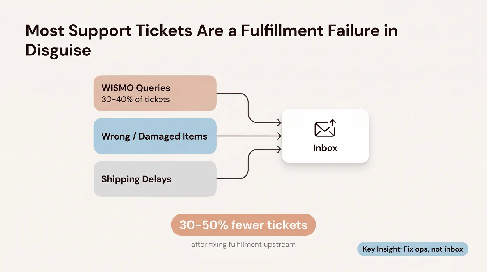 Why Your Ticket Volume Is a Product Problem, Not a People Problem