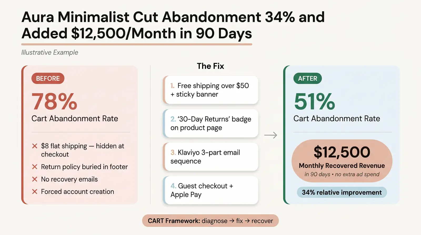 A Worked Example: How a Jewelry Brand Reduced Abandonment by 34%
