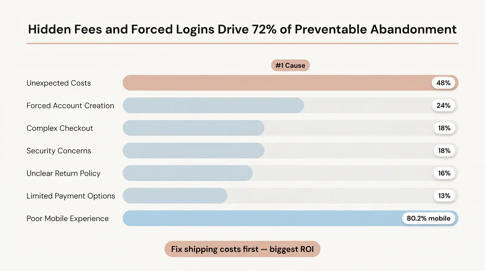 The Top Reasons Shoppers Abandon Carts