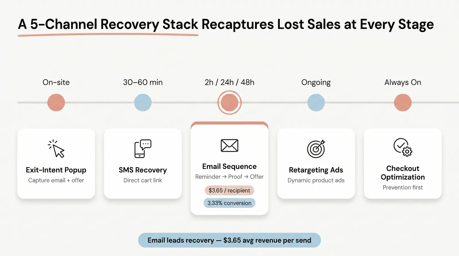 How to Recover Abandoned Carts: The Full Toolkit