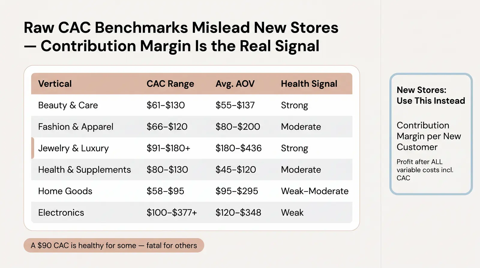 What Is a Good CAC? Ecommerce Benchmarks by Category