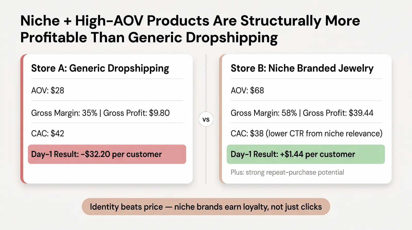 The Structural Fix: Why Niche and High-AOV Is the Long-Term Answer