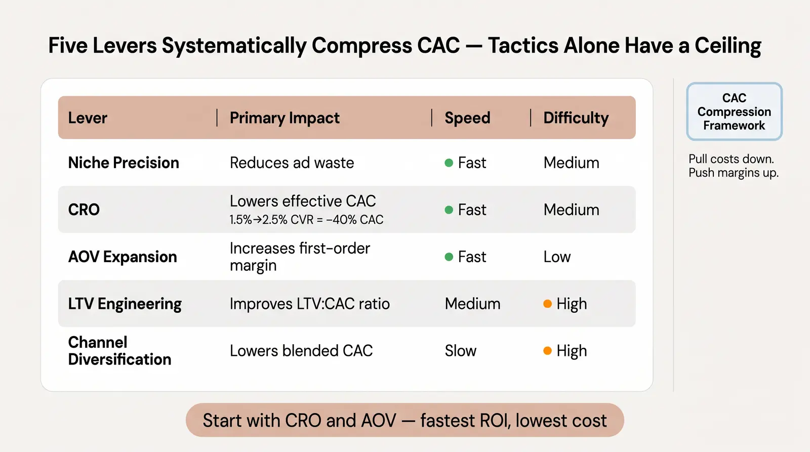The 5 Core Levers to Reduce CAC