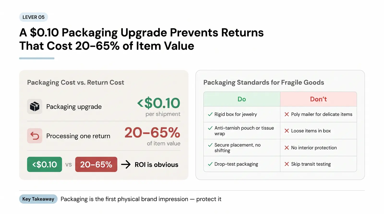 Lever 5: Packaging & Condition on Arrival (The Underrated Lever for Fragile Categories)