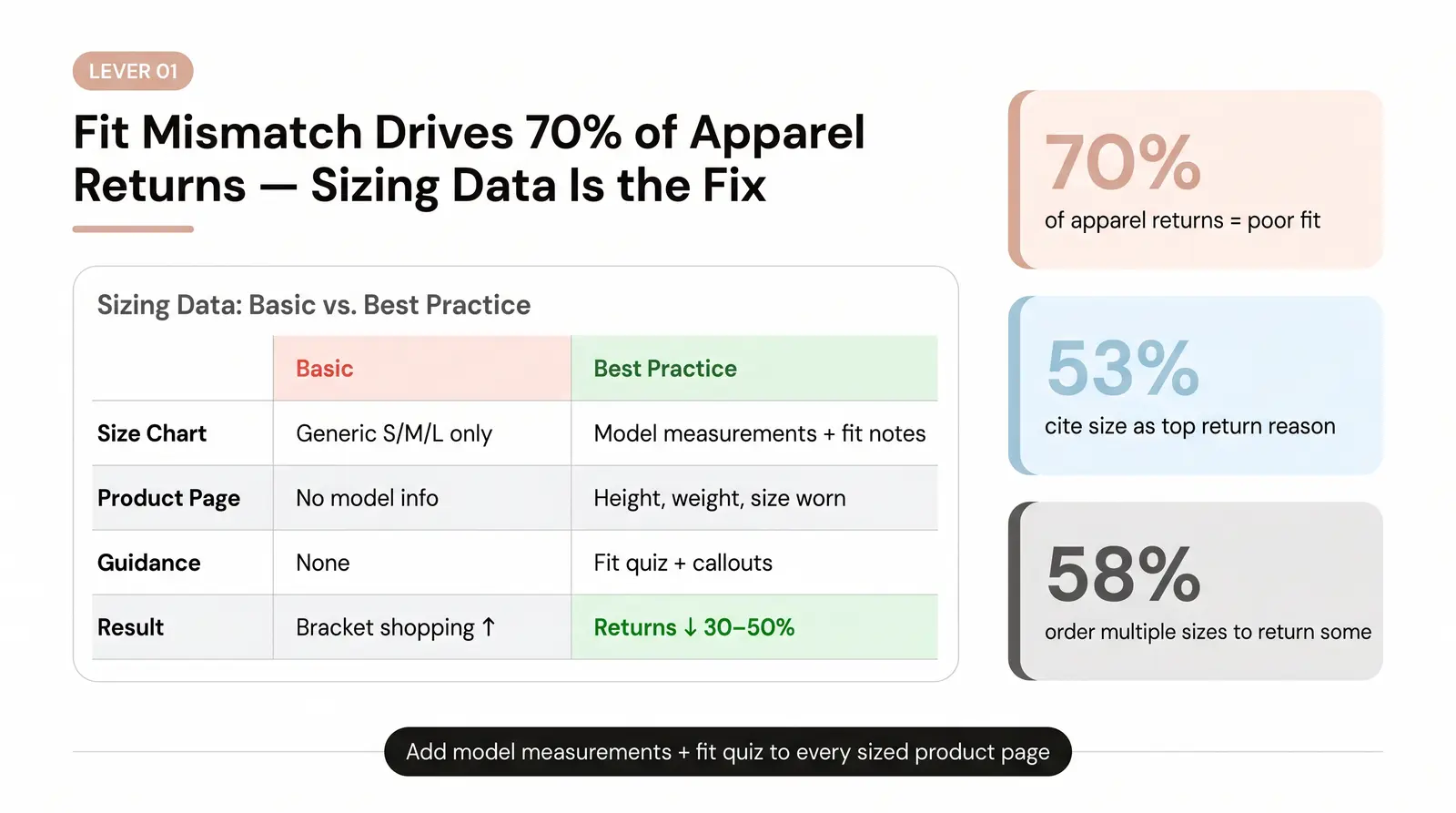 Lever 1: Sizing & Fit Data (The Highest-Impact Lever Most Stores Under-Invest In)