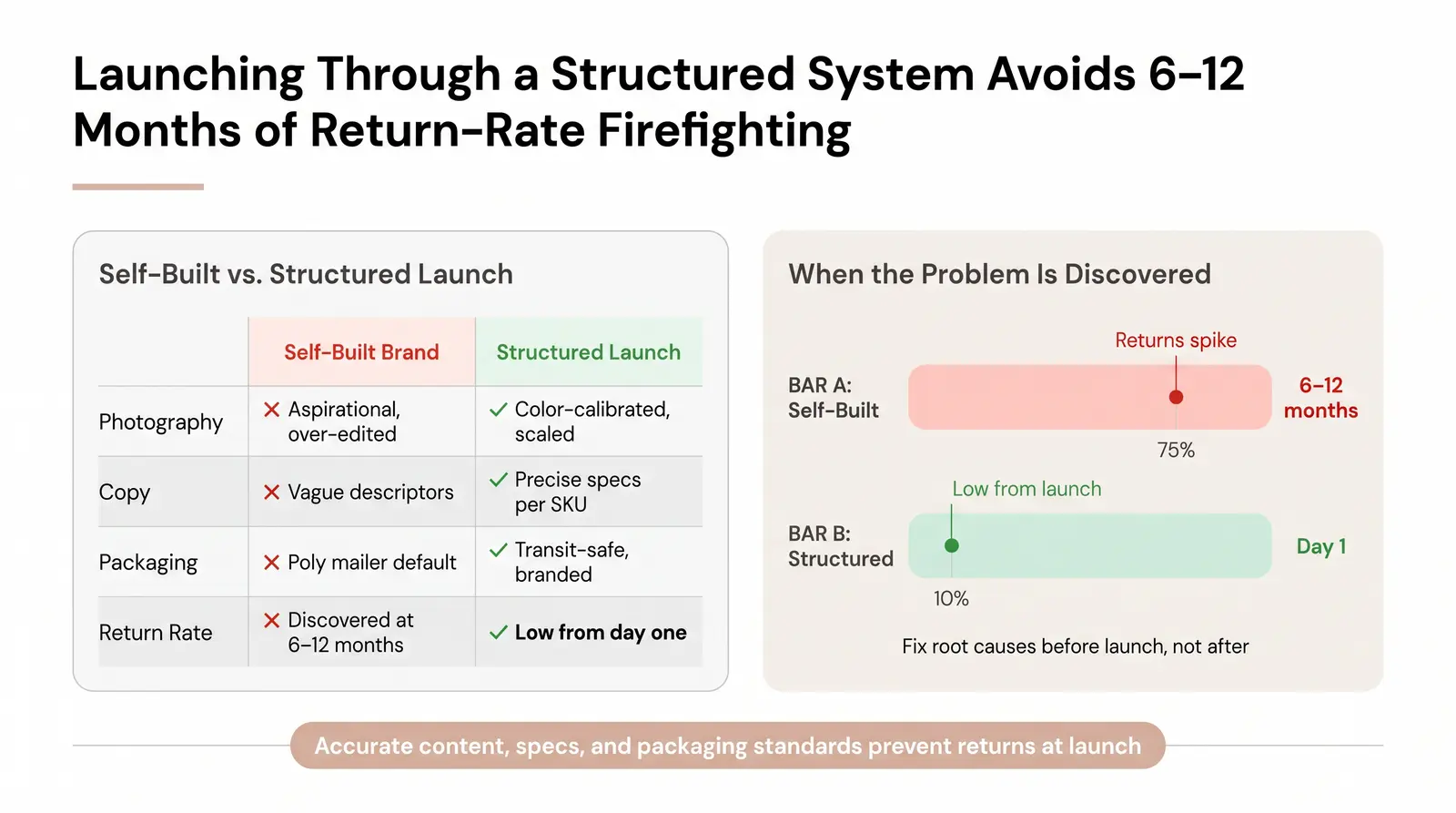 How Branvas Builds Low-Return Rates In From Day One
