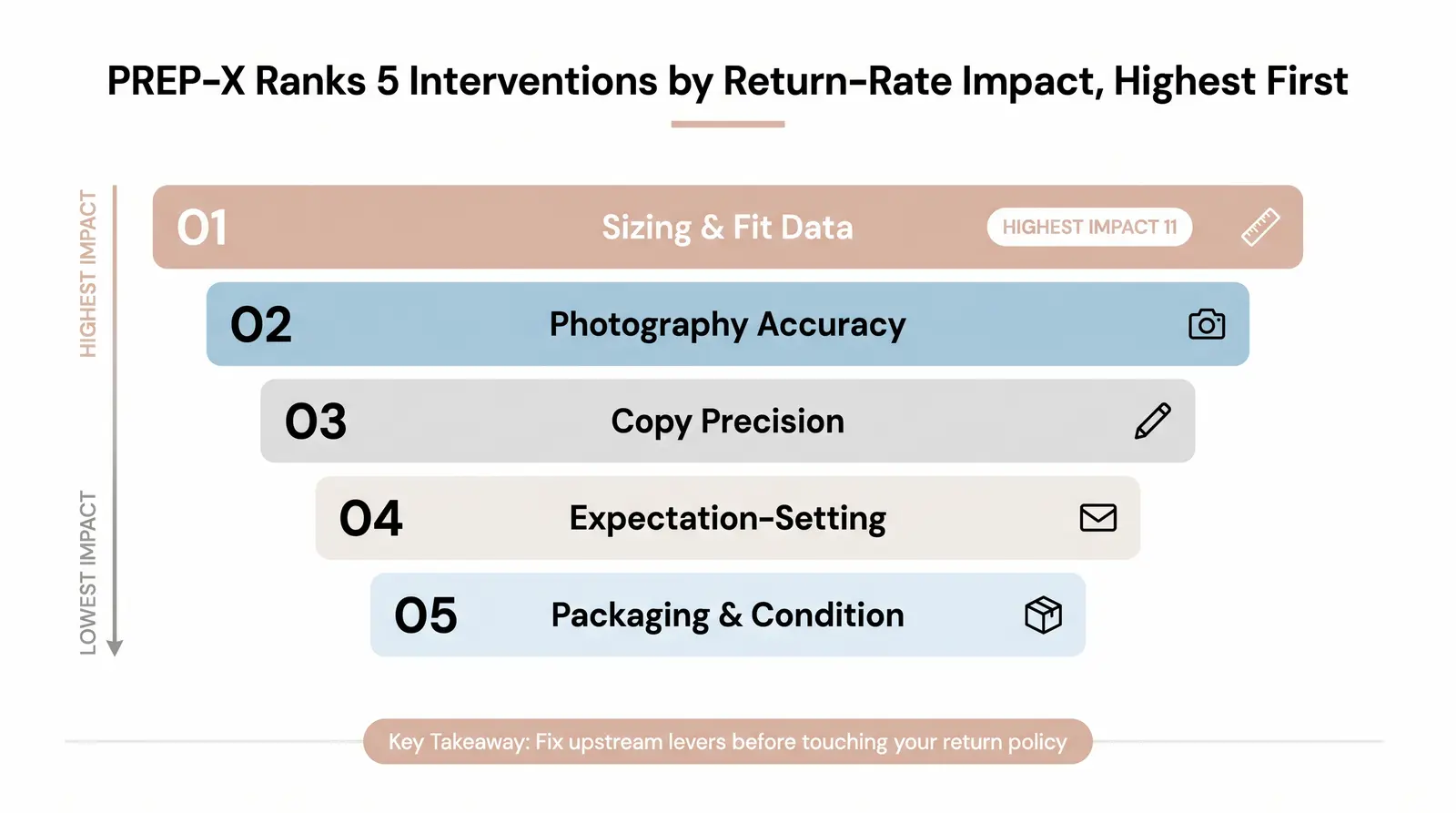 Introducing the PREP-X Framework™ (Returns Reduction by Branvas)