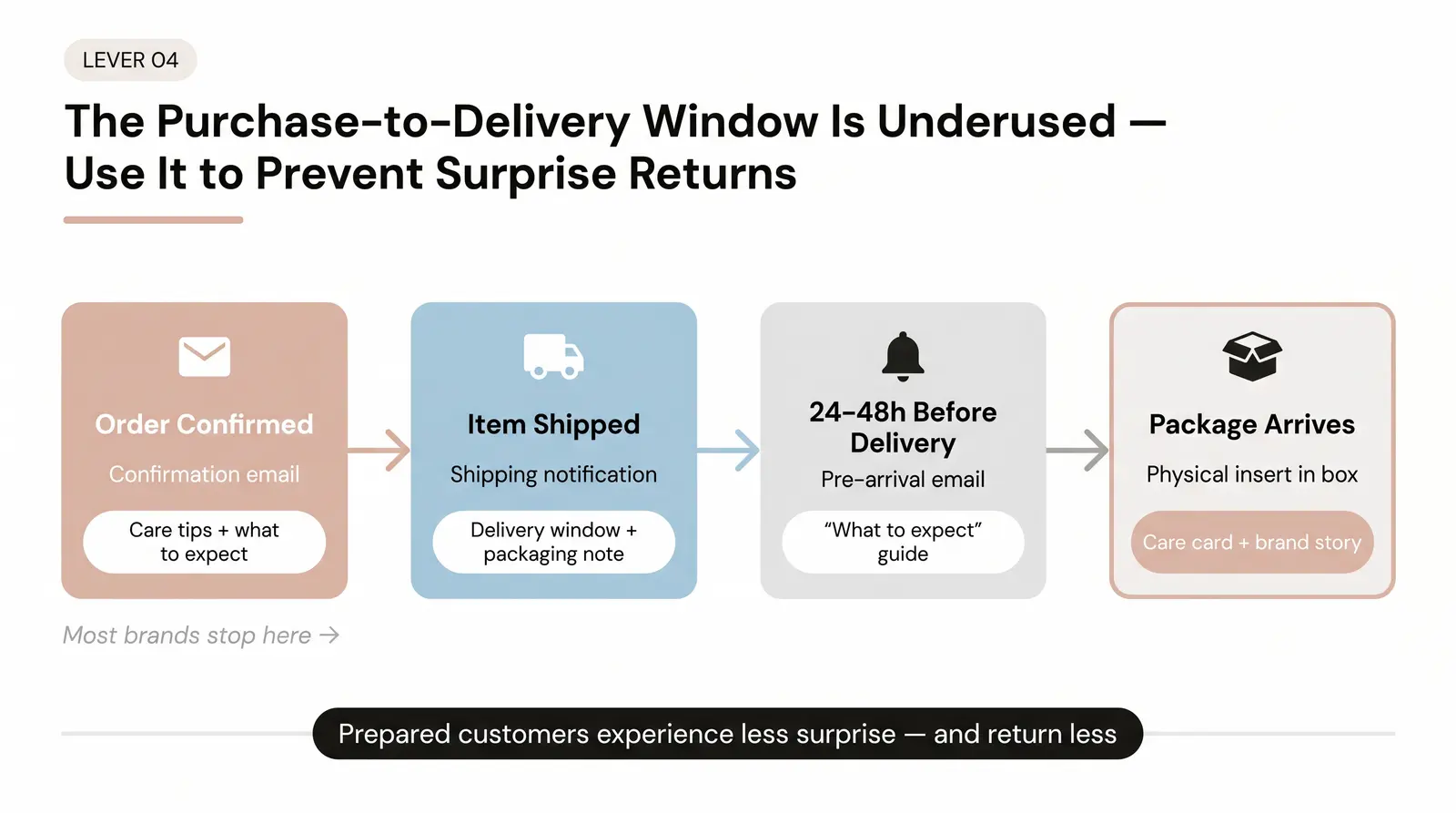 Lever 4: Expectation-Setting (The Window Between Purchase and Delivery)