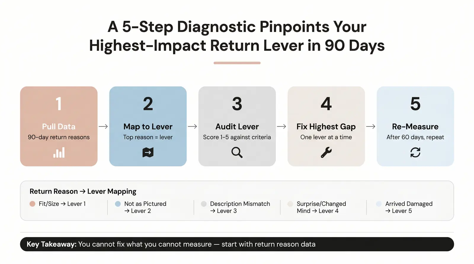 The PREP-X Diagnostic Flow: Which Lever to Pull First