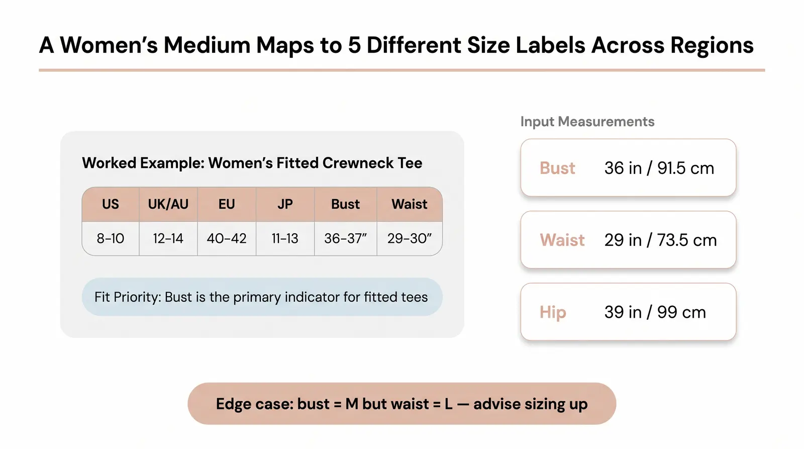 Worked Example: Women's Fitted Crewneck Tee — Full 5-Region Output